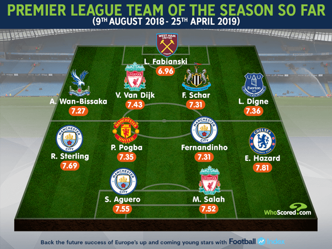 NAJLEPSZA XI sezonu Premier League wg Whoscored!